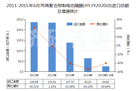 2011-2015年6月丙烯聚合物制電池隔膜(HS39202010)進口總額及增速統(tǒng)計